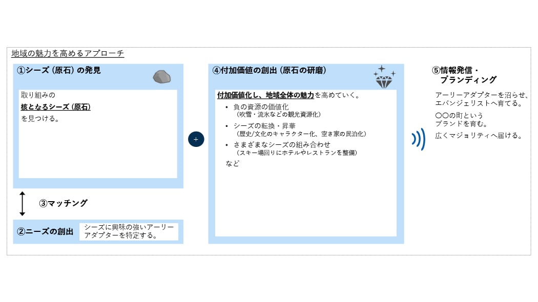 magicx独自のアプローチ方法