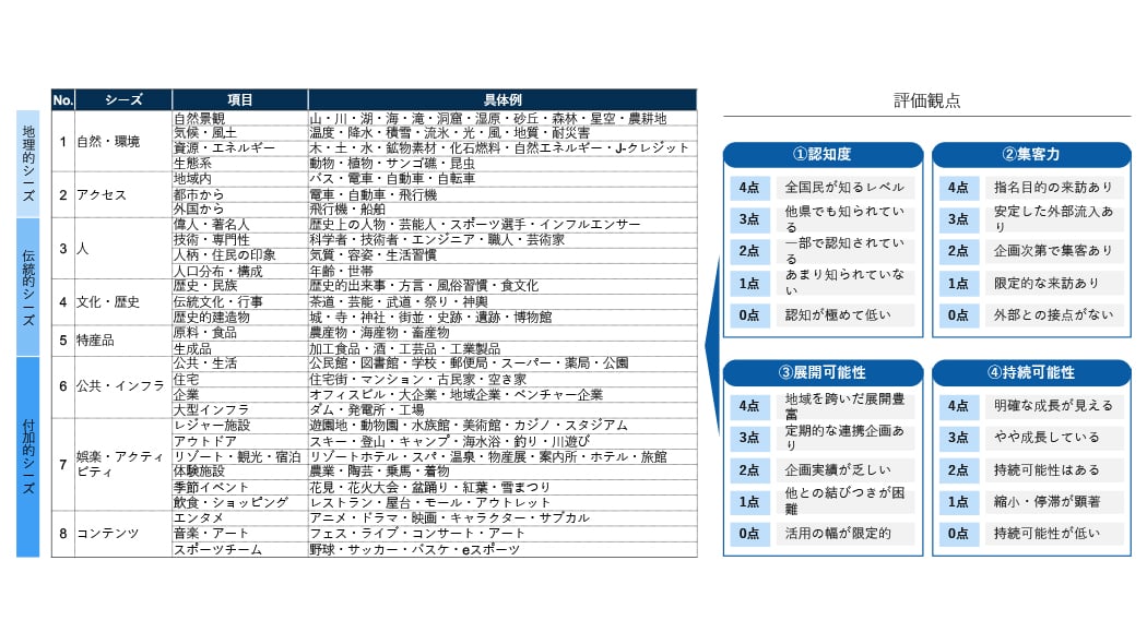 地域独自のシーズについての仕分けと評価観点