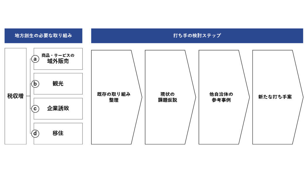 地域総背に対する付加価値の検討ステップ