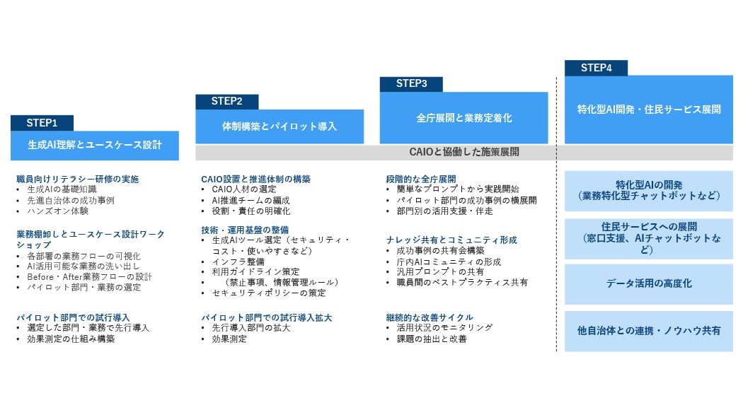 自治体における生成AIの活用ステップ例の詳細