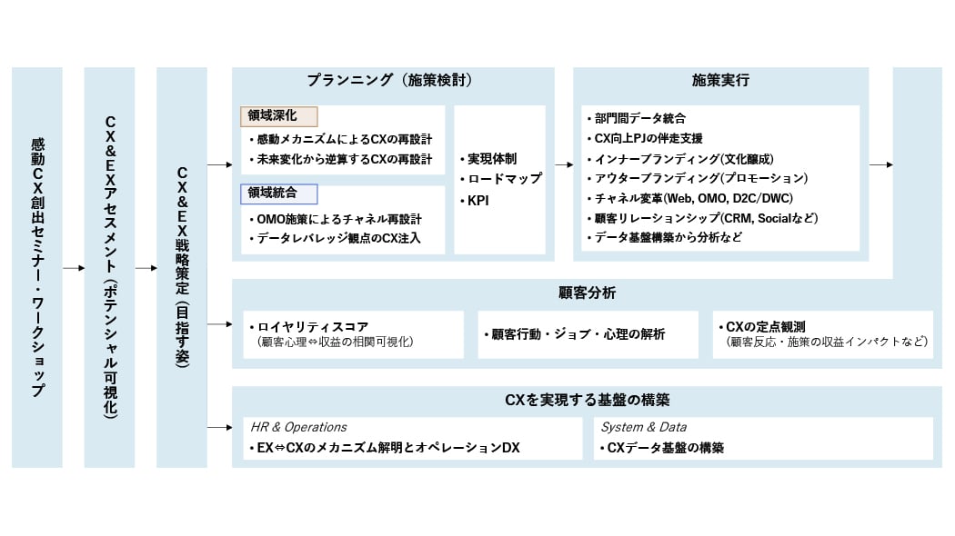 感動CS共創についてのサービス一覧の説明