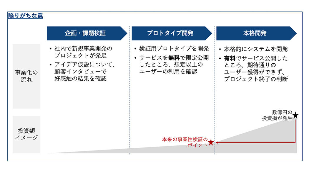 よくある失敗事例の説明