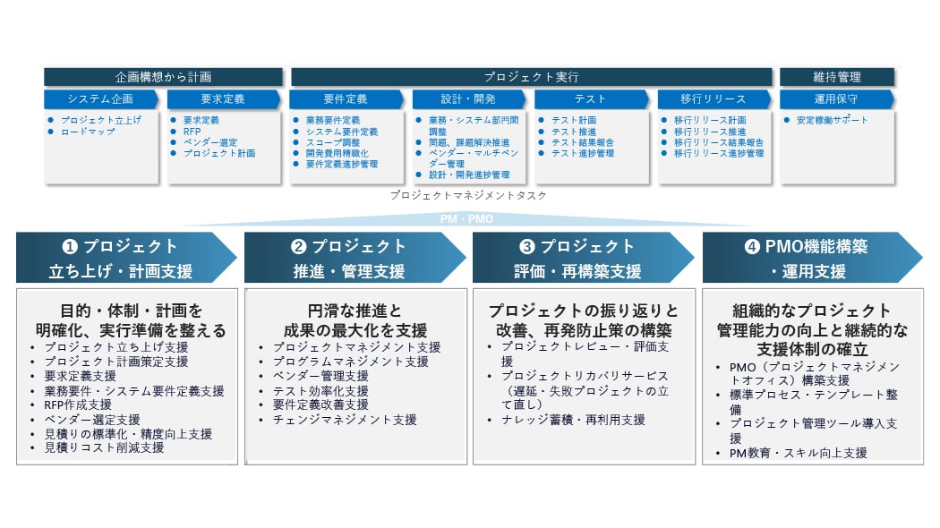 PMOサービス一覧の説明（ITプロジェクト）