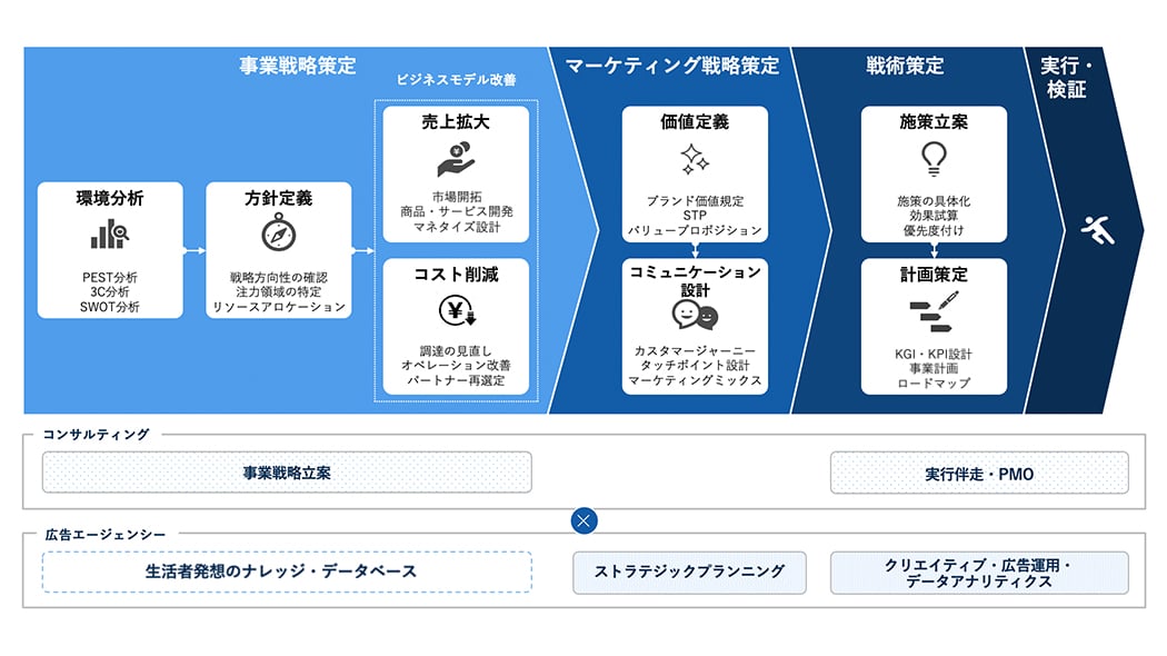 事業戦略とマーケティング戦略のサービスメニューについての説明